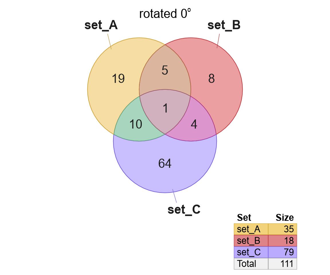 Several examples of rotated Venn and Euler diagrams.