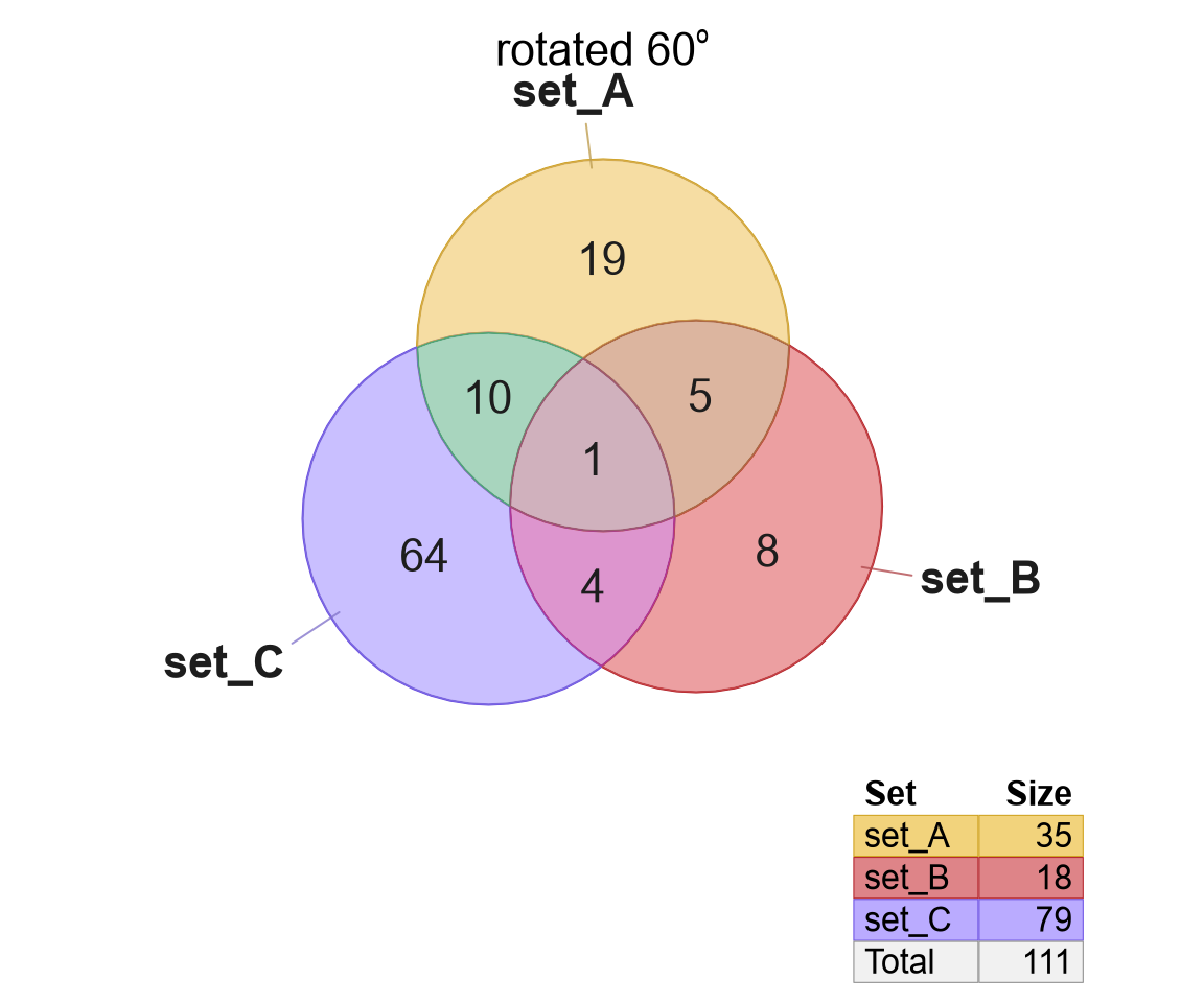 Several examples of rotated Venn and Euler diagrams.