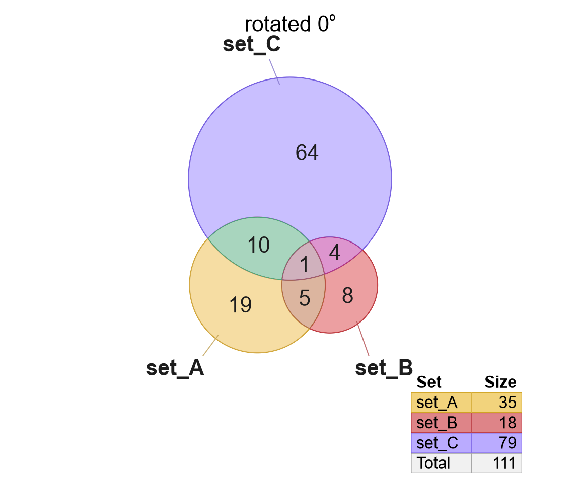 Several examples of rotated Venn and Euler diagrams.