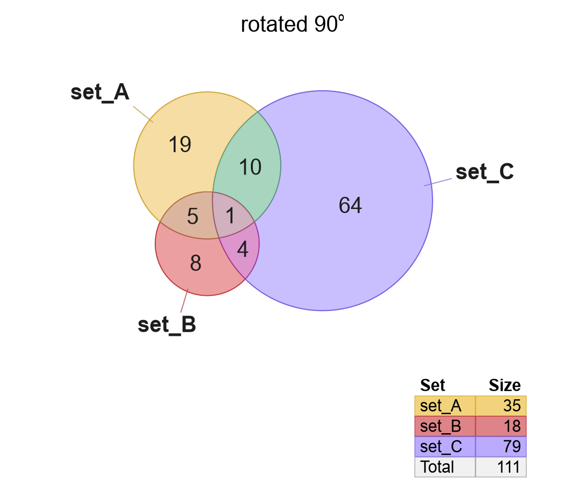 Several examples of rotated Venn and Euler diagrams.