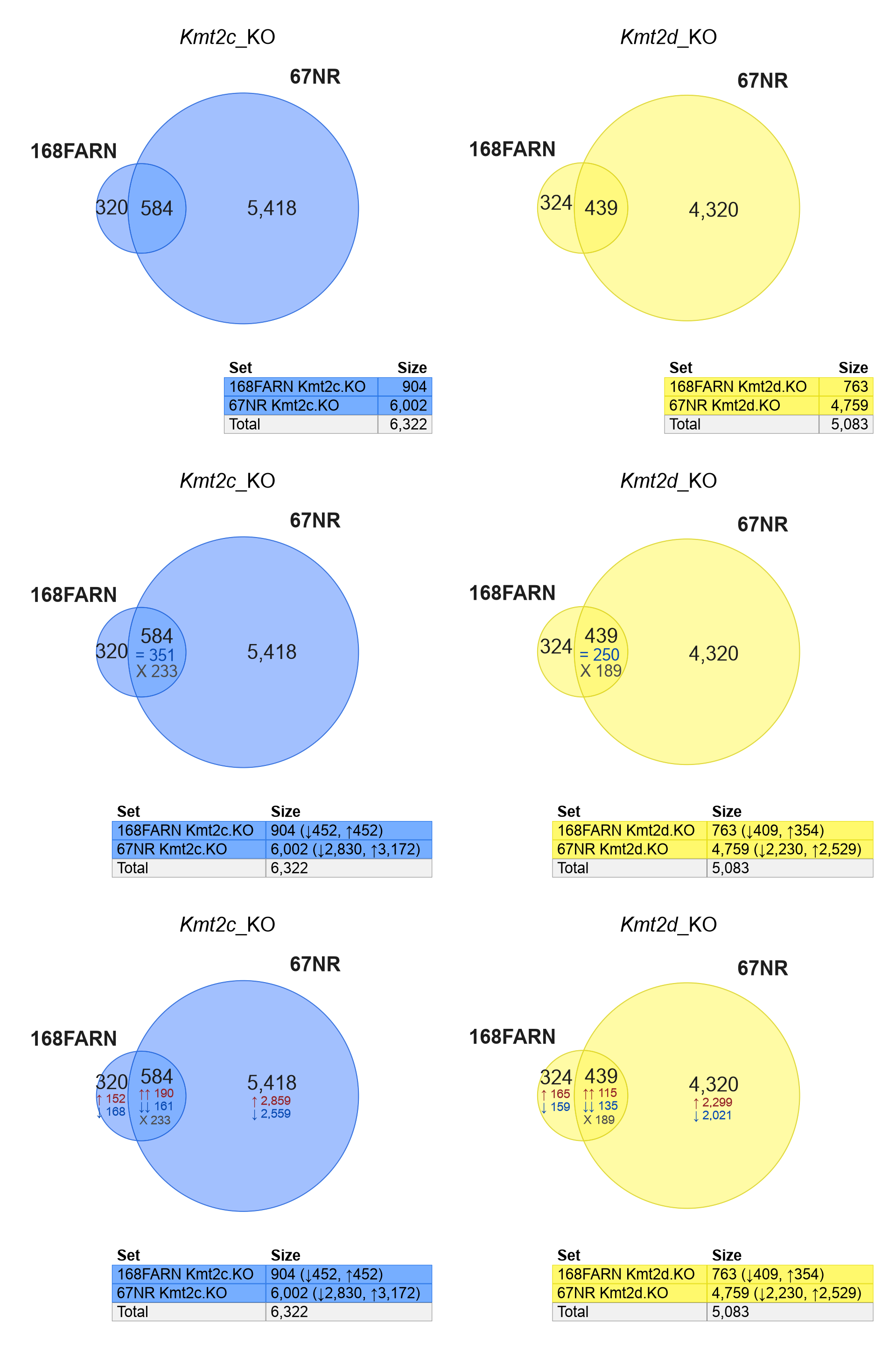 Venndir re-creation of Seehawer Ext. Fig 4h, using the complete set of up- and down-regulated genes together. The top row shows 'overlap', the second row shows 'agreement', and the third row shows 'concordance'.