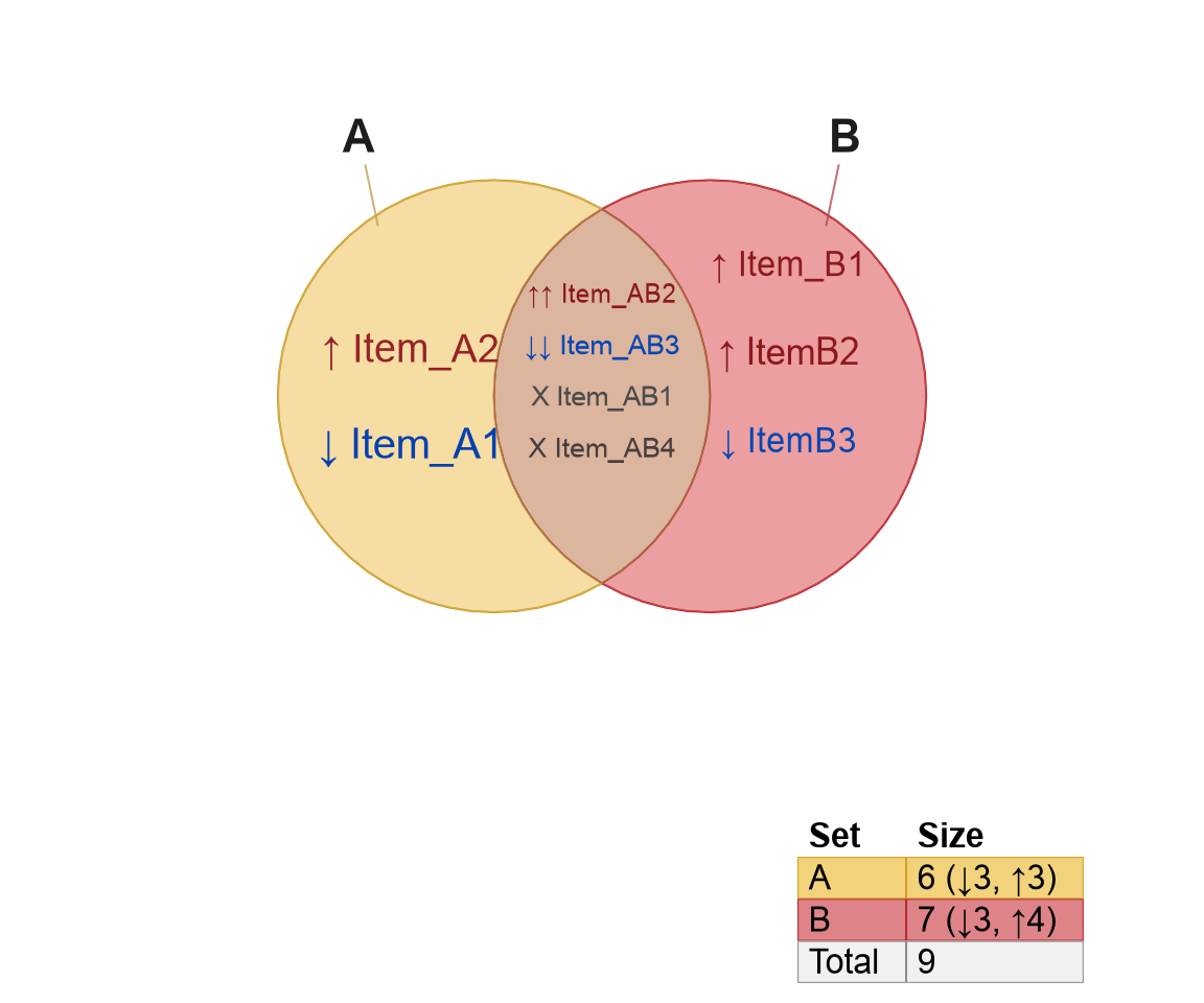 Venn diagram derived from a signed overlap list. The figure shows item labels which are colored by sign, and placed beside a directional arrow.