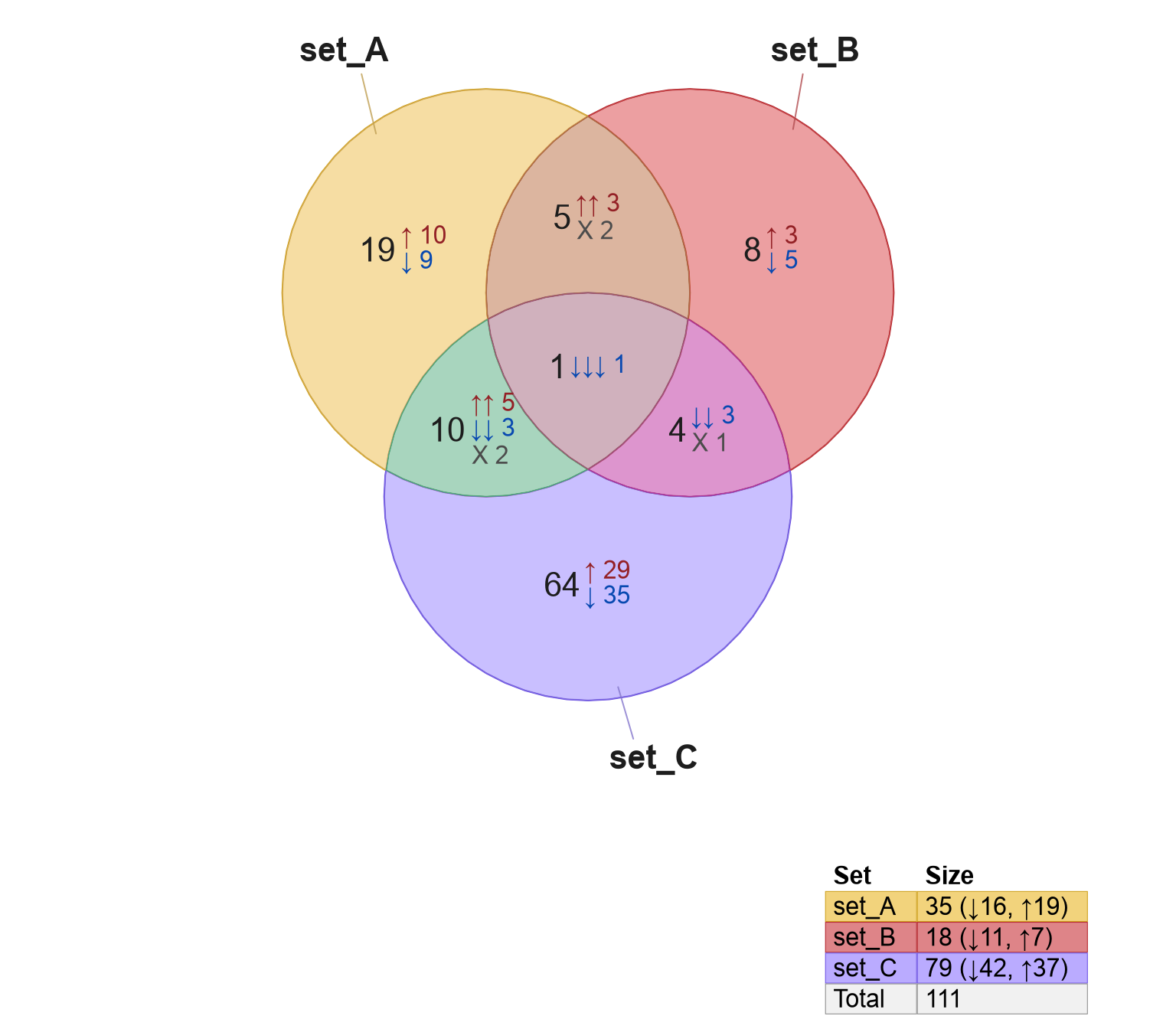 Venn diagram with signed counts beside each overlap count (left) defined by the default argument template='wide', and with signed counts below overlap count (right) defined by template='tall'.