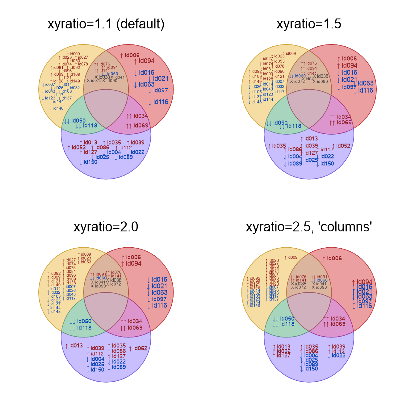 Four Venn diagrams, showing examples using different values for 'xyratio' and 'label_method'. Higher 'xyratio' values tend to become more column-oriented.