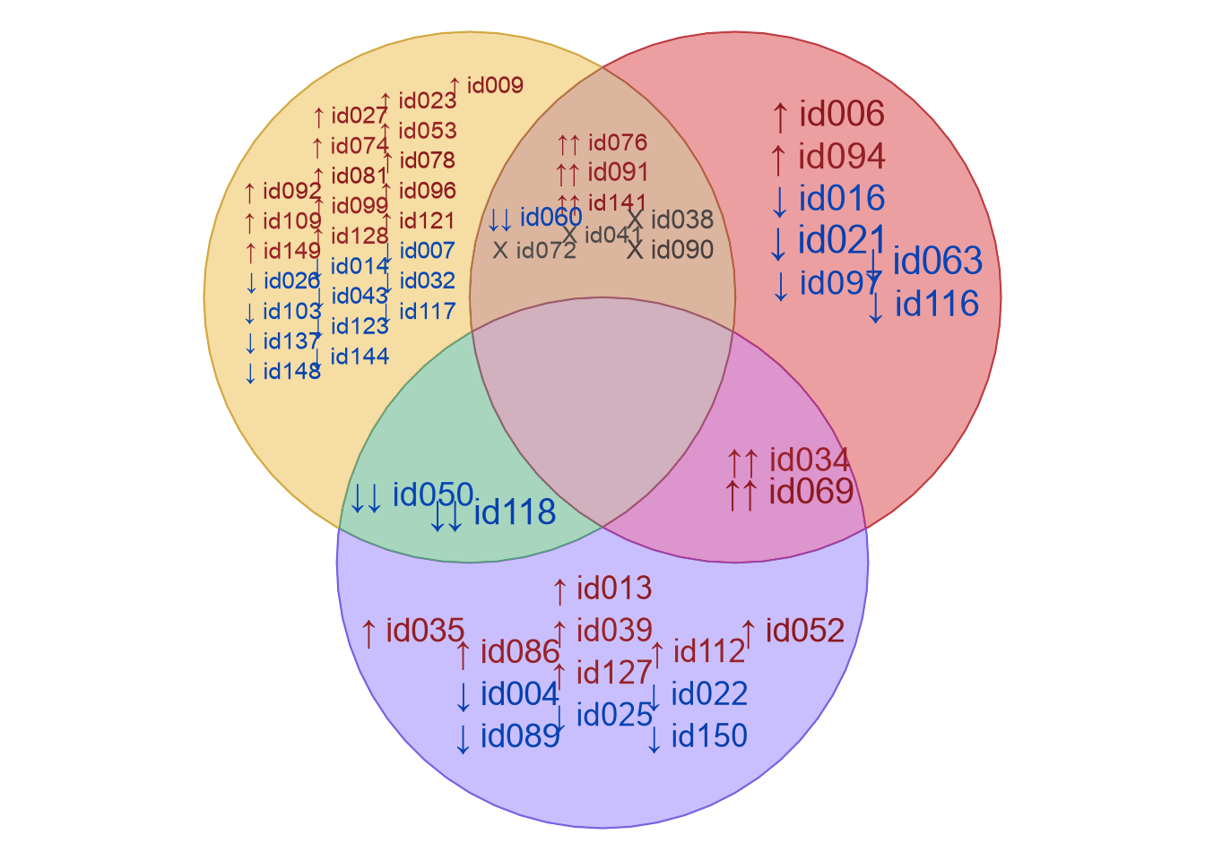 Four Venn diagrams, showing examples using different values for 'xyratio' and 'label_method'. Higher 'xyratio' values tend to become more column-oriented.