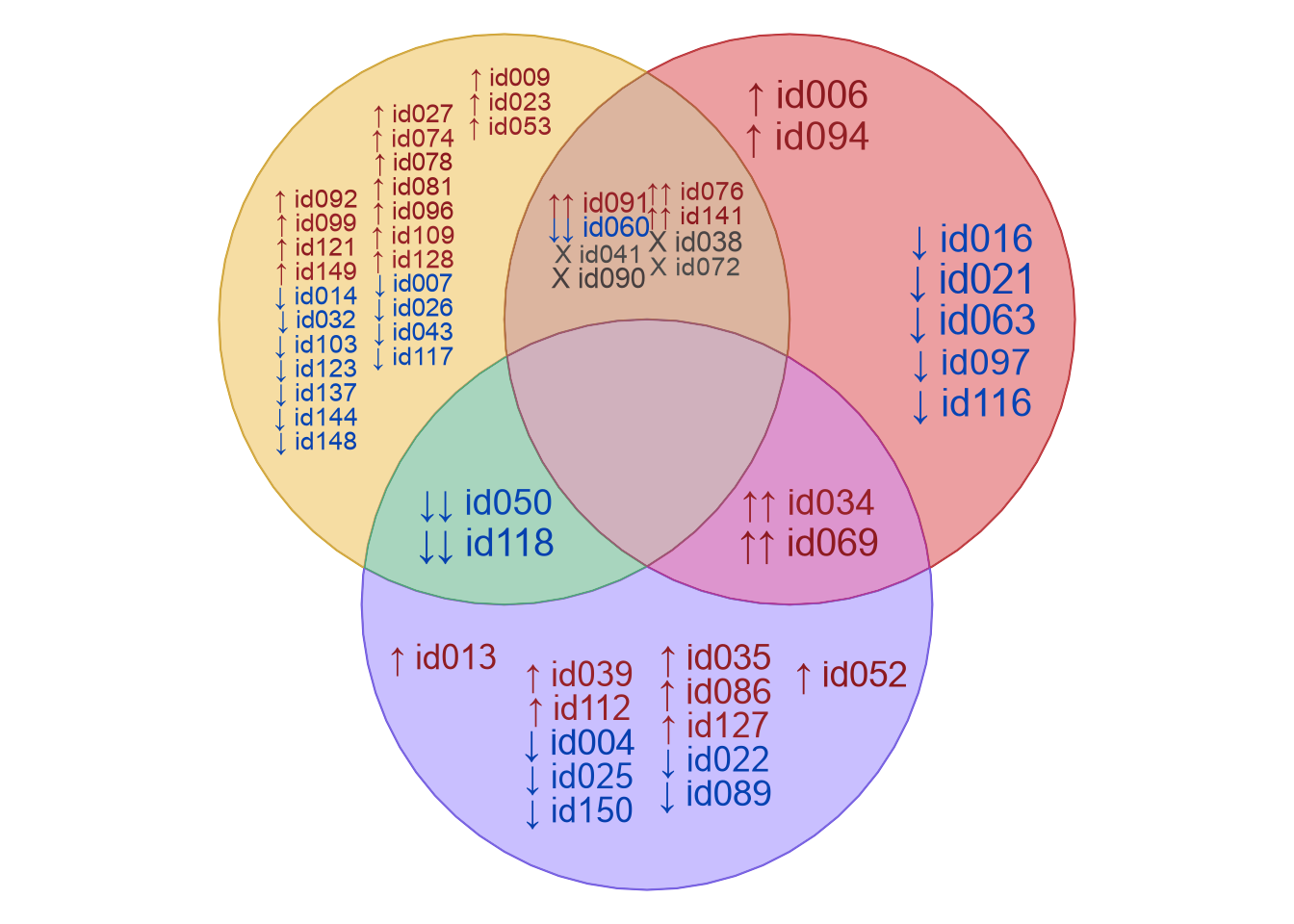 Four Venn diagrams, showing examples using different values for 'xyratio' and 'label_method'. Higher 'xyratio' values tend to become more column-oriented.