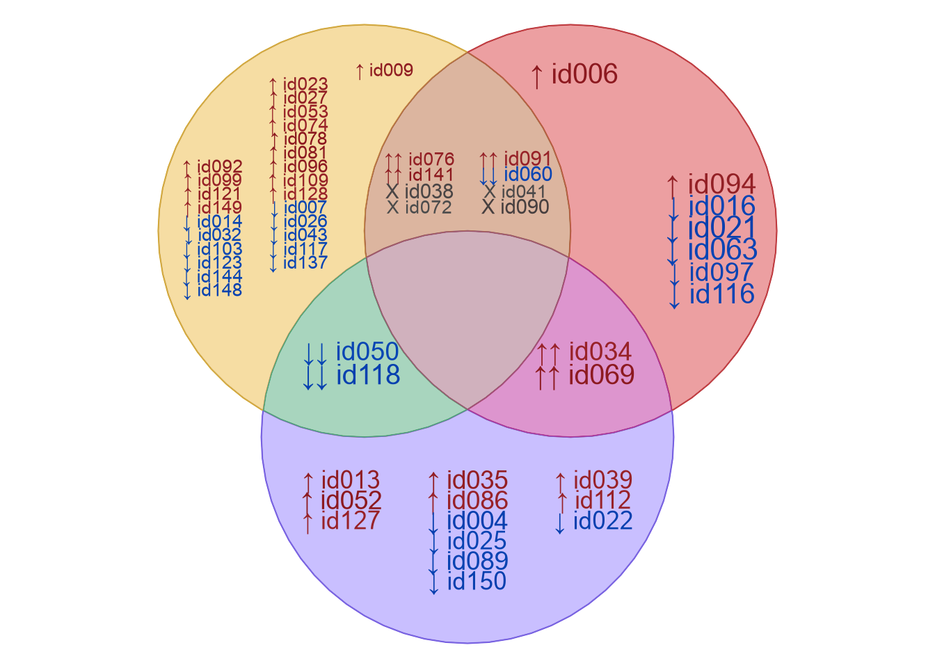 Four Venn diagrams, showing examples using different values for 'xyratio' and 'label_method'. Higher 'xyratio' values tend to become more column-oriented.