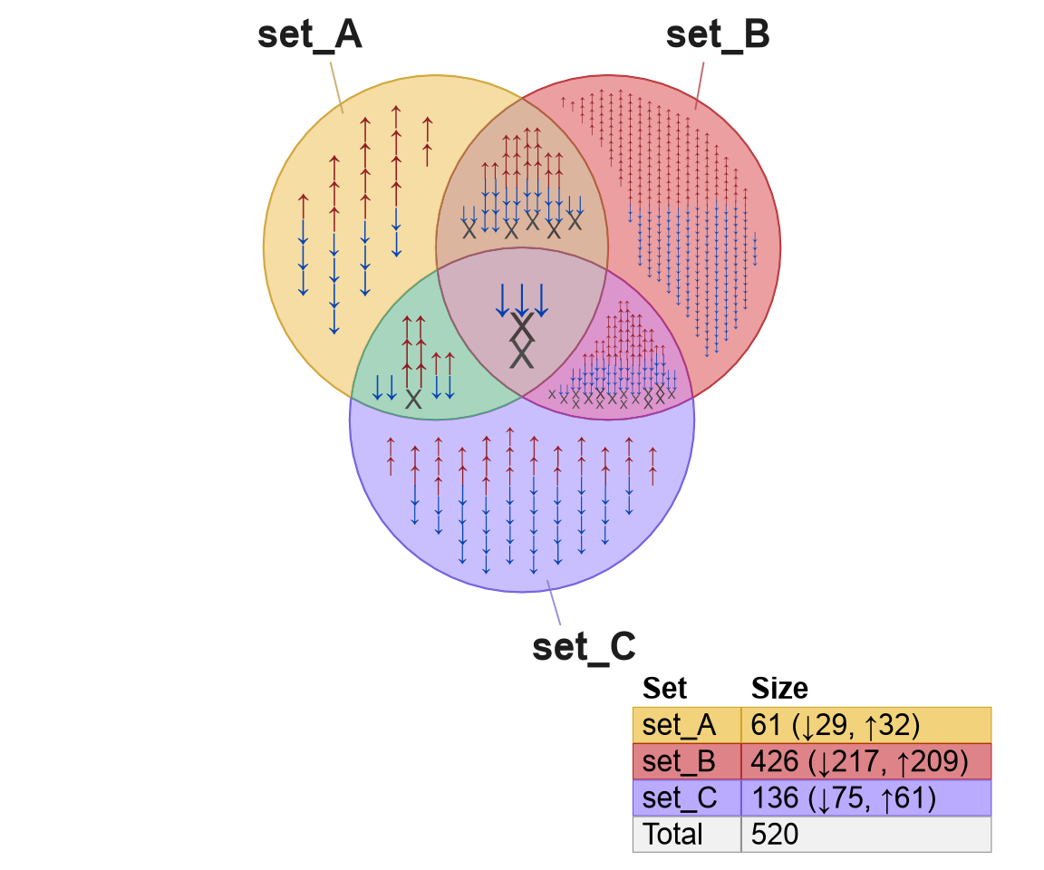 Venn diagram showing only the signs of the items filling each overlap region.