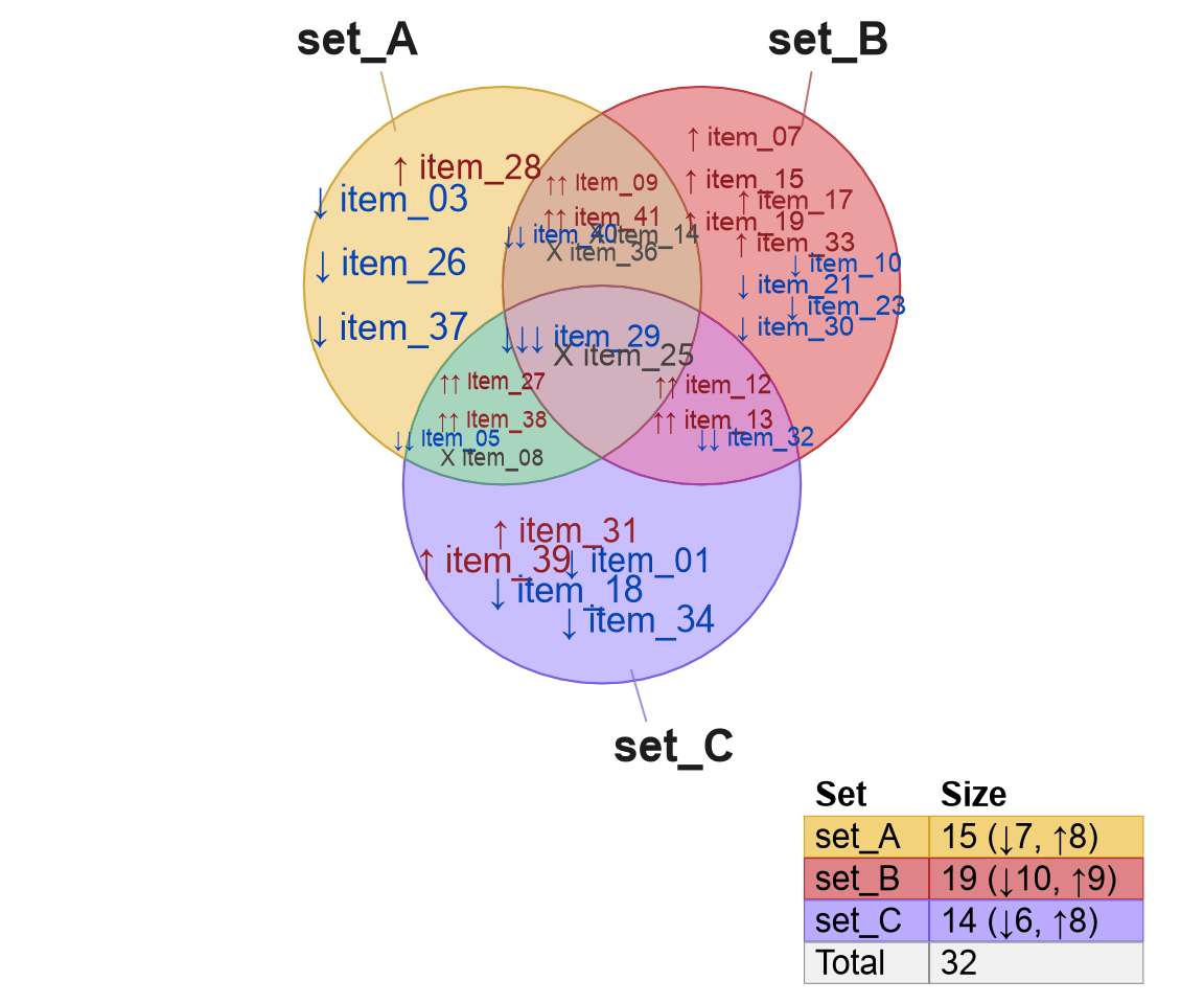 Venn diagram with signed data, showing item labels inside each region. The items now have directional arrows beside them, and the item labels utilize color to indicate the directionality.