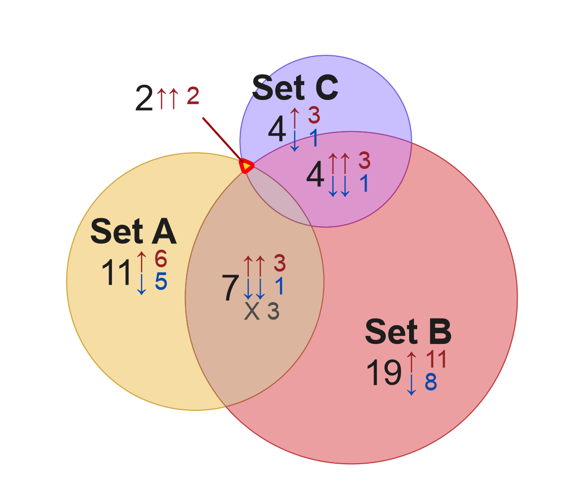 Three-way Euler diagram showing the difficulty with placing labels in each overlap region. One region is labeled outside the diagram, with a connecting line segment.