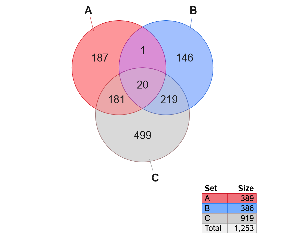 Venn diagram using test data from Bisogno et al, as Venn (left) and Euler (right) diagrams.