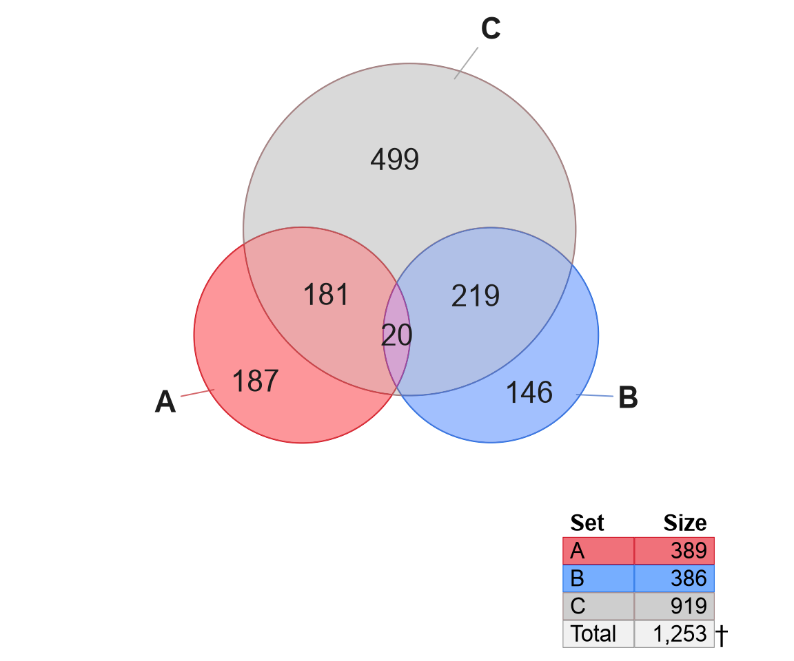 Venn diagram using test data from Bisogno et al, as Venn (left) and Euler (right) diagrams.