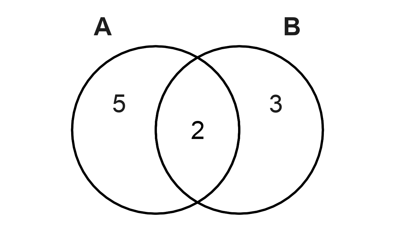 A simple Venn diagram is shown with two sets: A and B.