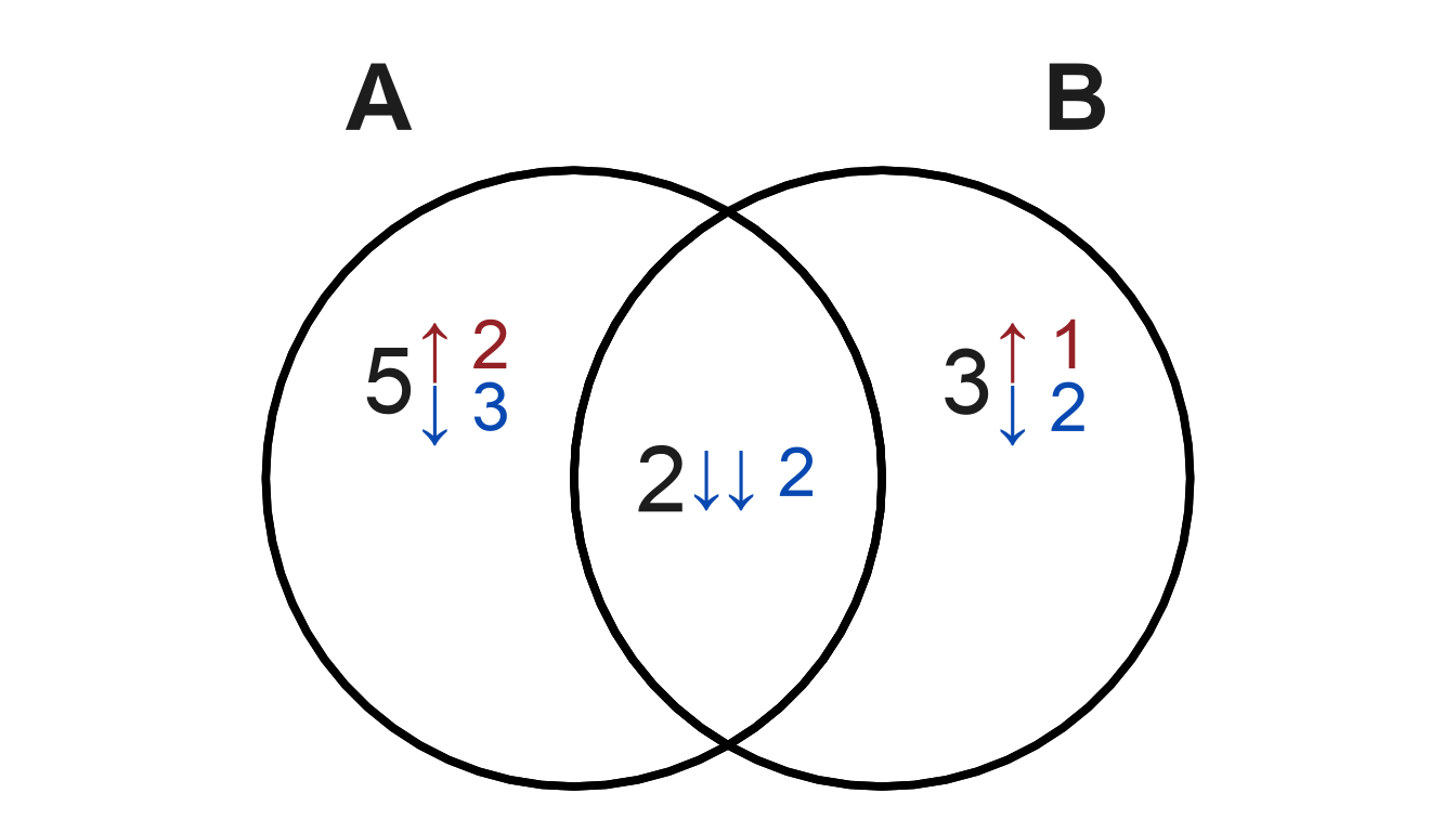 Venndir introduces an extension to a Venn diagram, with addition of directional counts beside each Venn overlap count. The direction is indicated by arrows up and down, and colors red and blue, respectively.